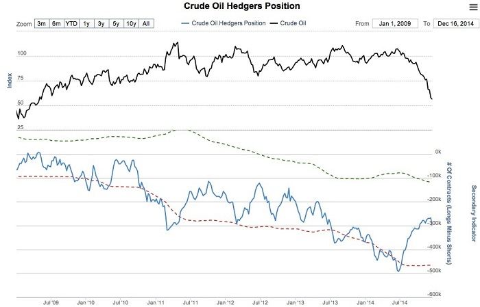 شاخص سقوط نفت