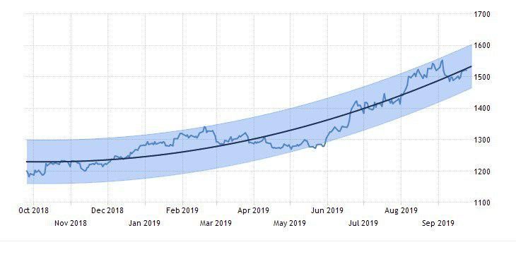 اونس طلا همچنان درگیر مقاومت 1500 دلاری