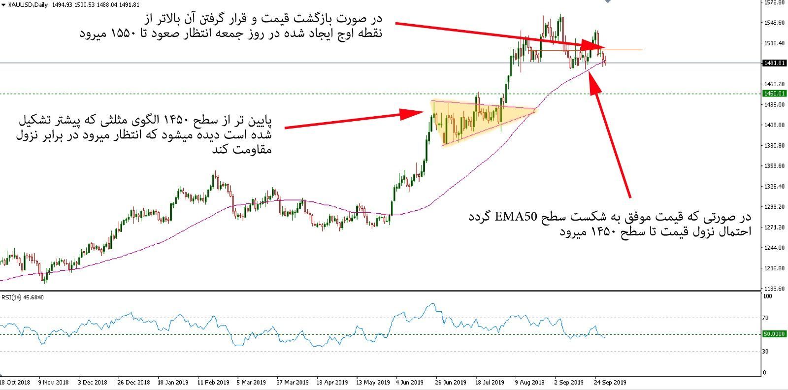 تحلیل تکنیکال اونس مورخ 8 مهر 98