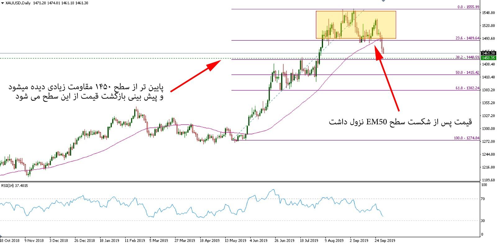 تحلیل تکنیکال طلا مورخ 9 مهر 1398