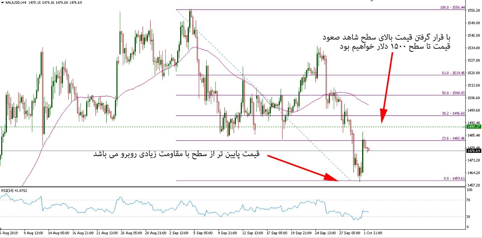 تحلیل تکنیکال طلا مورخ 10 مهر 1398
