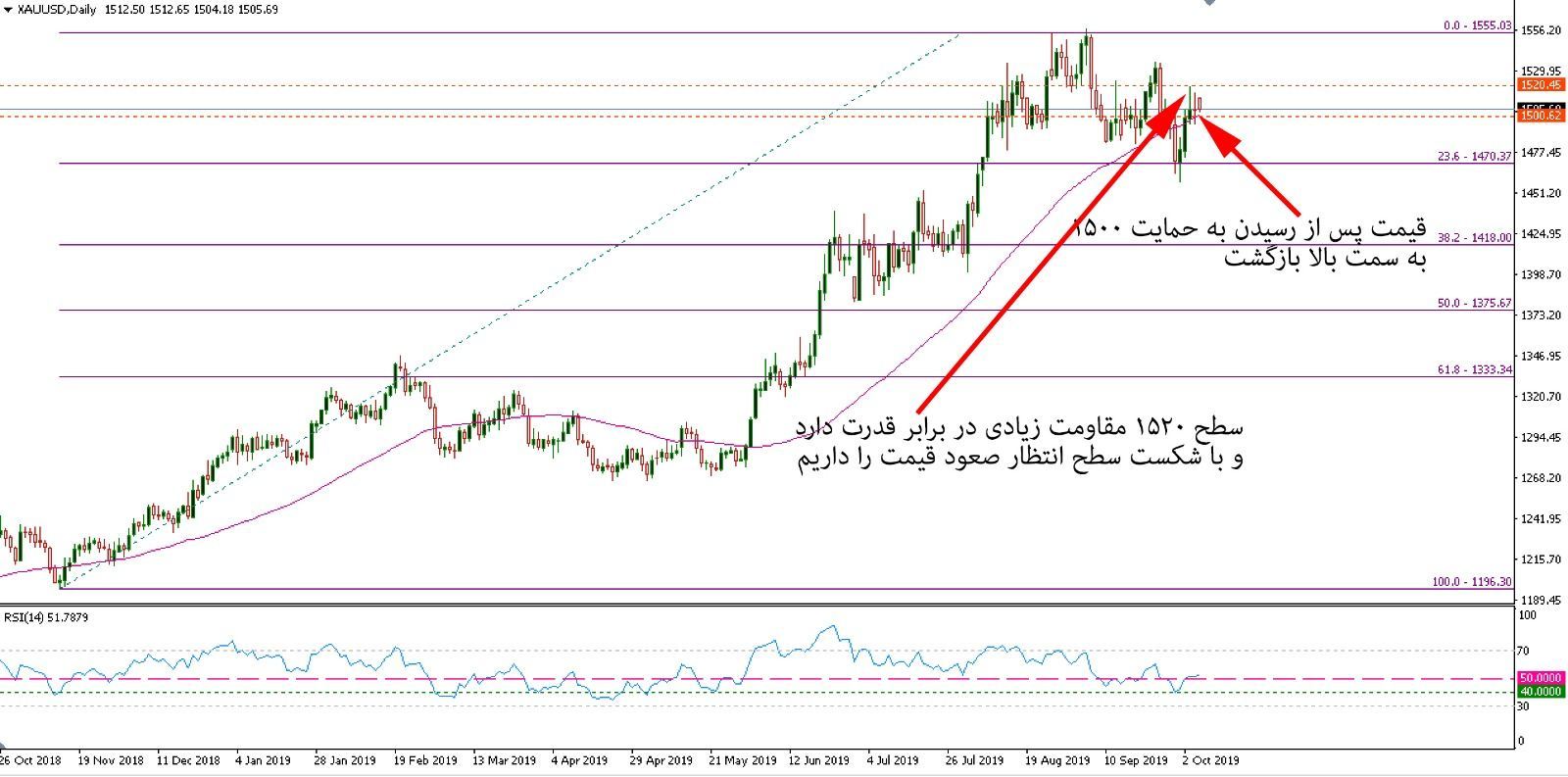تحلیل تگنیکال طلا مورخ 15 مهر 98