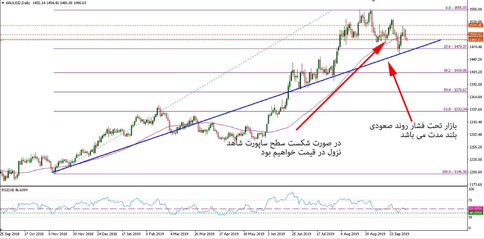 تحلیل تکنیکال طلا مورخ 16 مهر 98