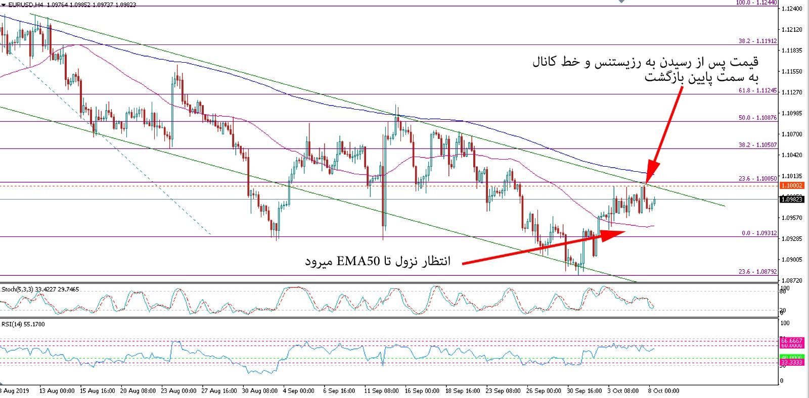 تحلیل تکنیکال یورو دلار مورخ 16 مهر 98