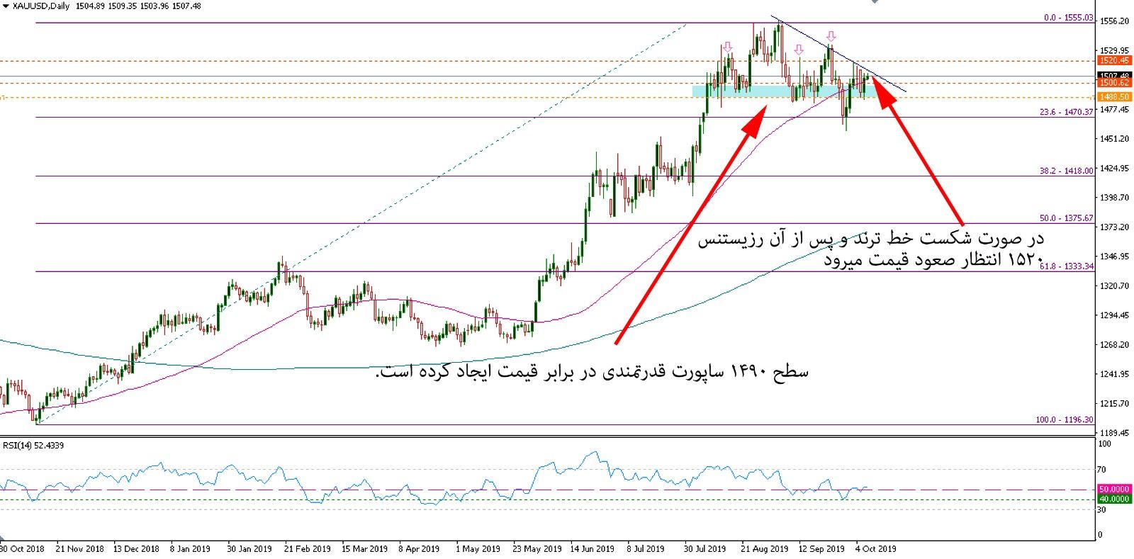 تحلیل تکنیکال طلا مورخ 17 مهر 98