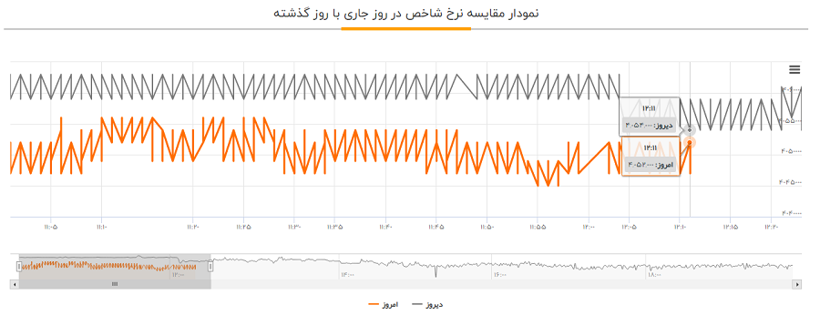 گرم طلا 18 عیلر