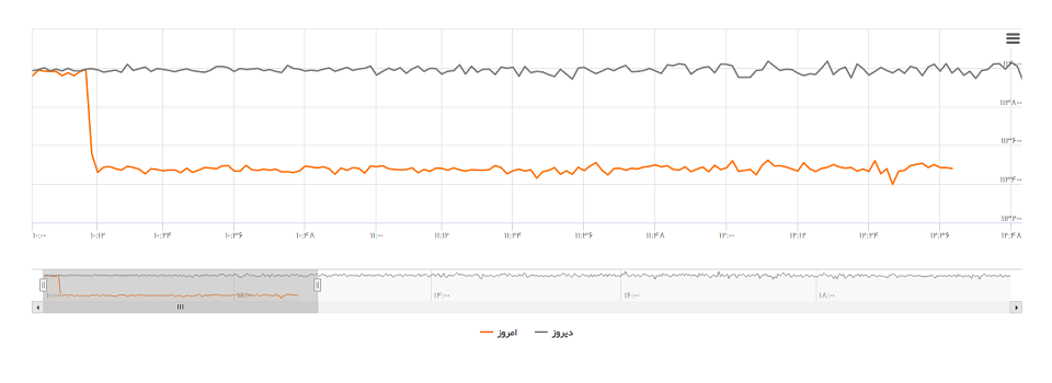 نمودار دلار تهران امروز
