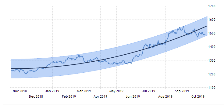 پیش بینی اونس