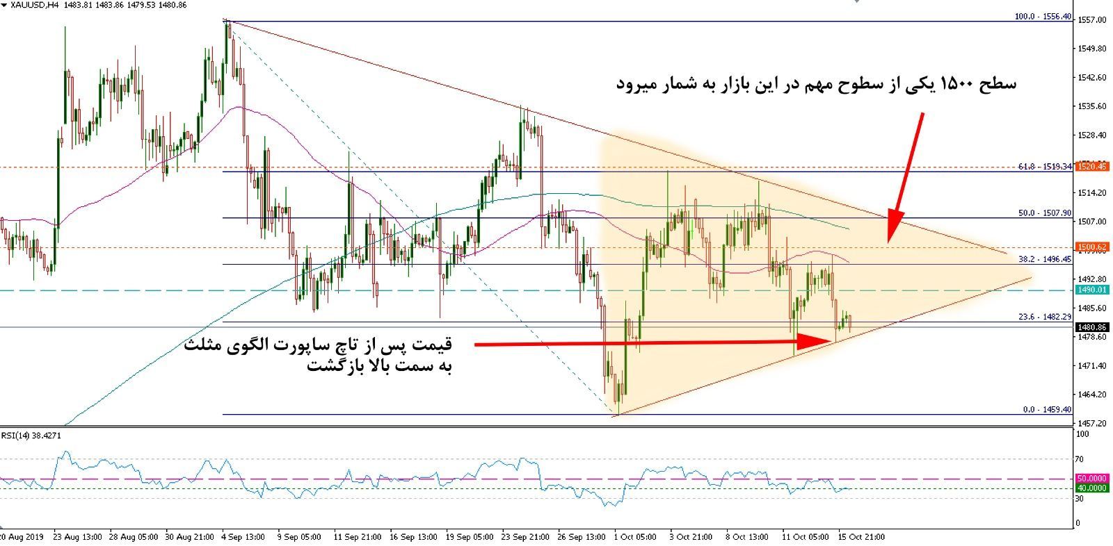 تحلیل بازار طلا مورخ 24 مهر 98