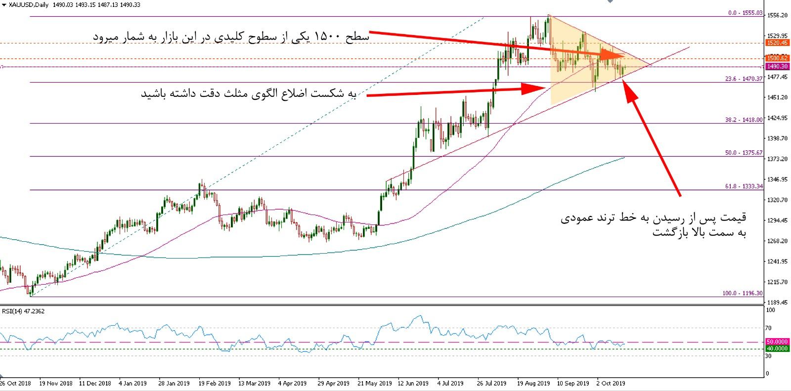 تحلیل تکنیکال بازار طلا مورخ 25 مهر 1398