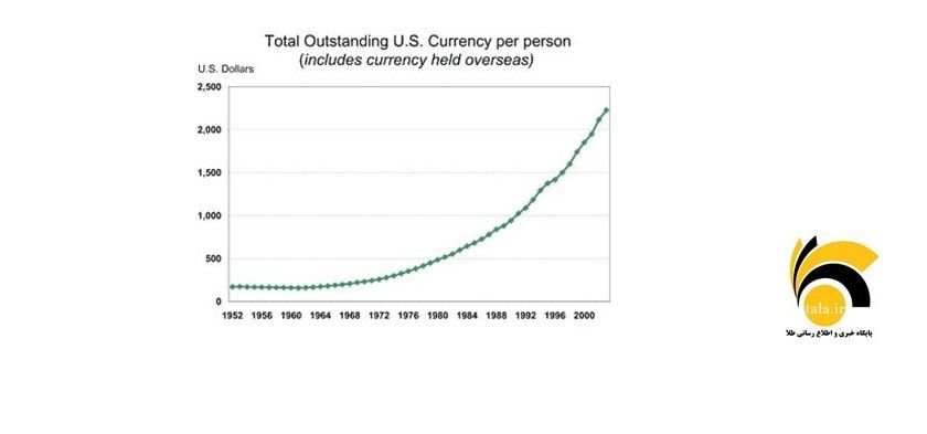 کل موجودی پول در گردش در دنیا تا سال 2000 میلادی