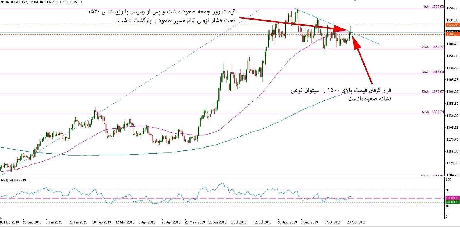 تحلیل تکنیکال بازار طلا جهانی مورخ 6 آبان 98​