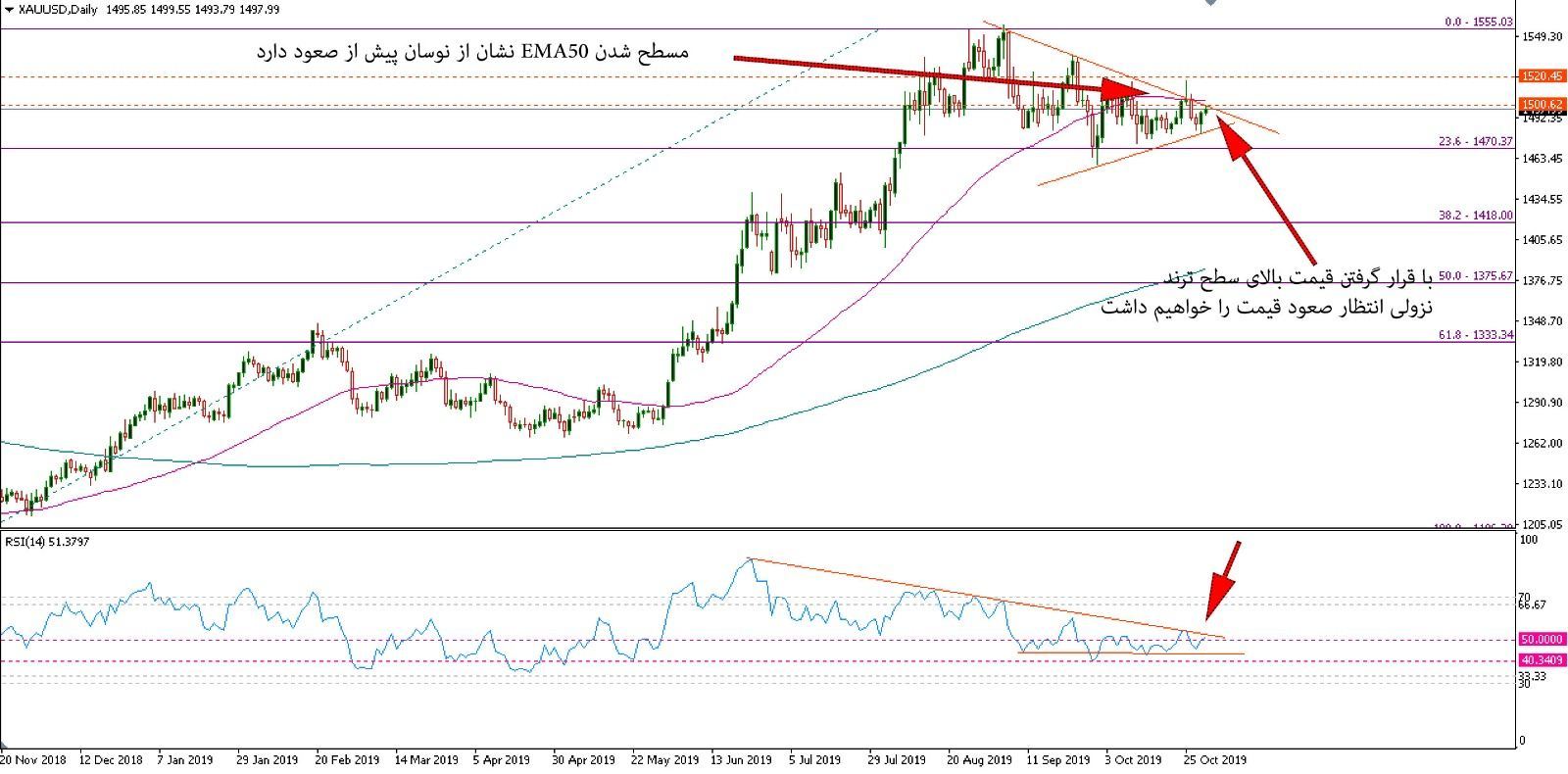 تحلیل قیمت طلا