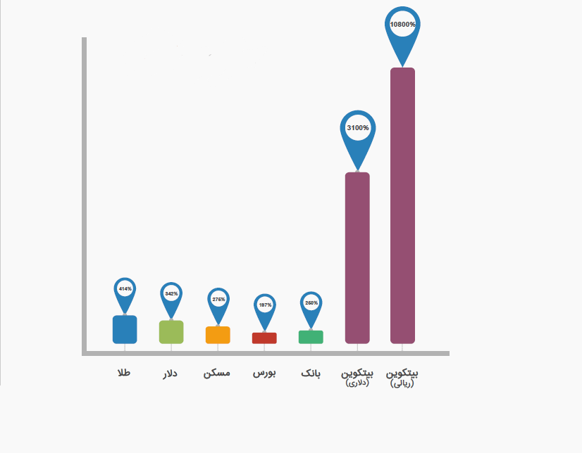 سرمایه گذاری تو بازار ارز های دیجیتال