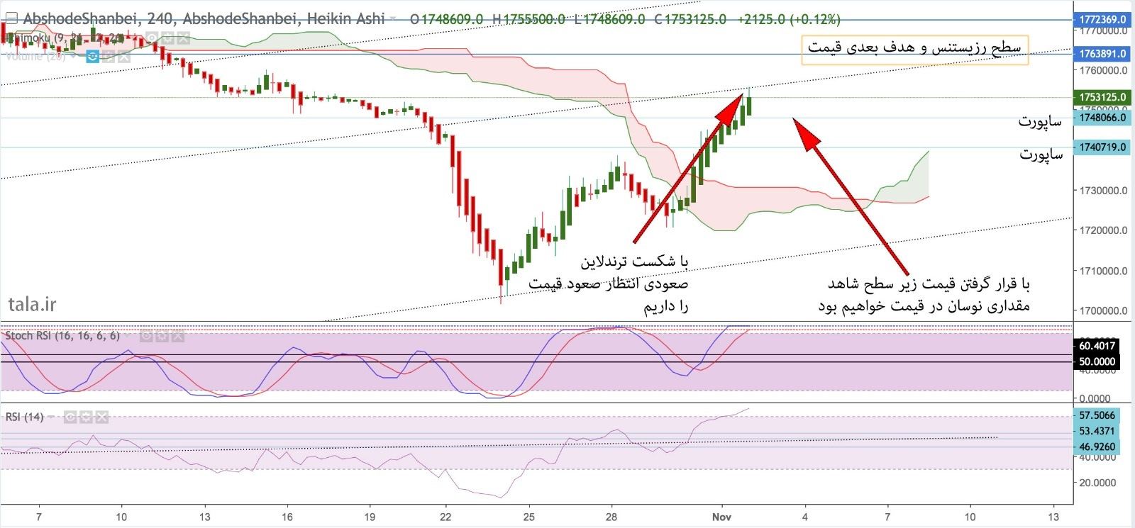 تحلیل تکنیکال و فاندمنتال طلای آبشده مورخ 11 آبان 98