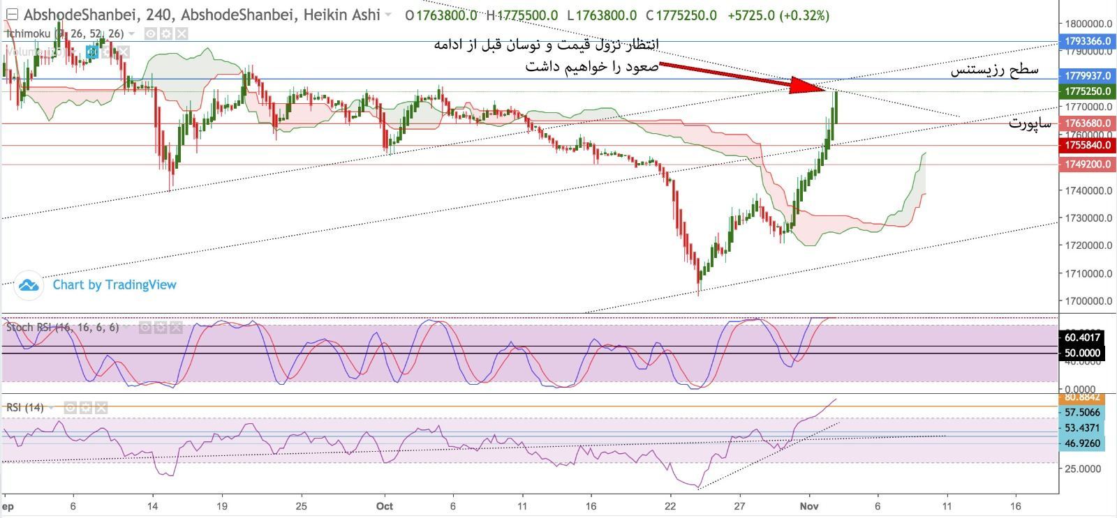 تحلیل و پیش بینی قیمت طلا آبشده مورخ 12 آبان 98