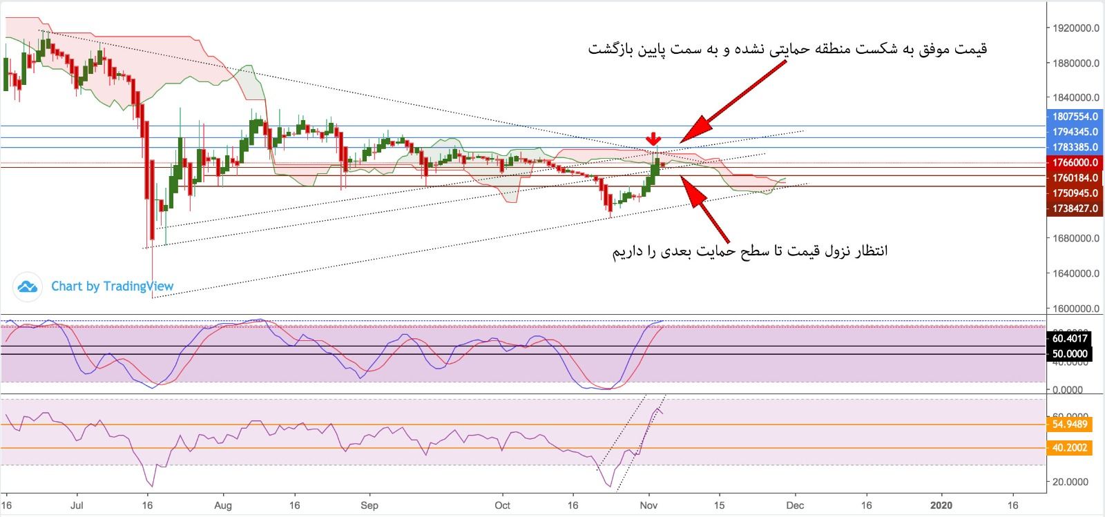 تحلیل و پیش بینی طلا آبشده