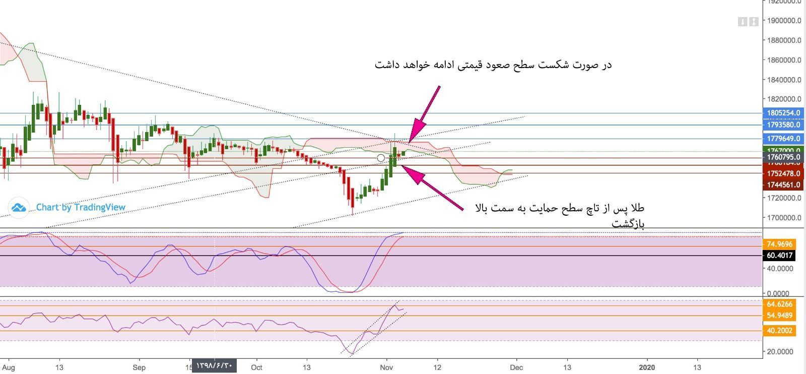 تحلیل و پیش بینی طلا آبشده