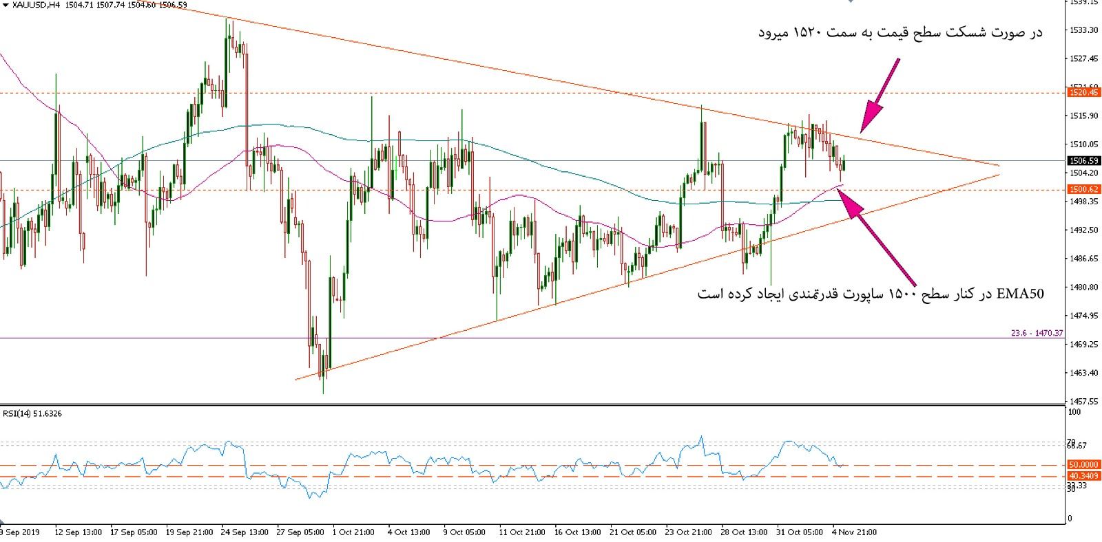 تحلیل و پیش بینی طلا 