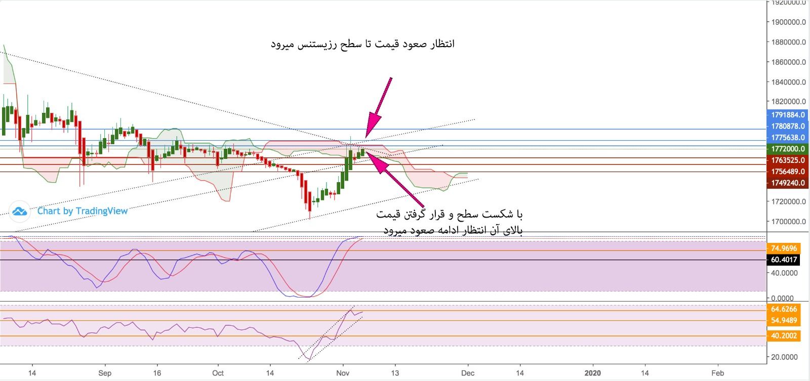 تحلیل و پیش بینی طلا آبشده امروز