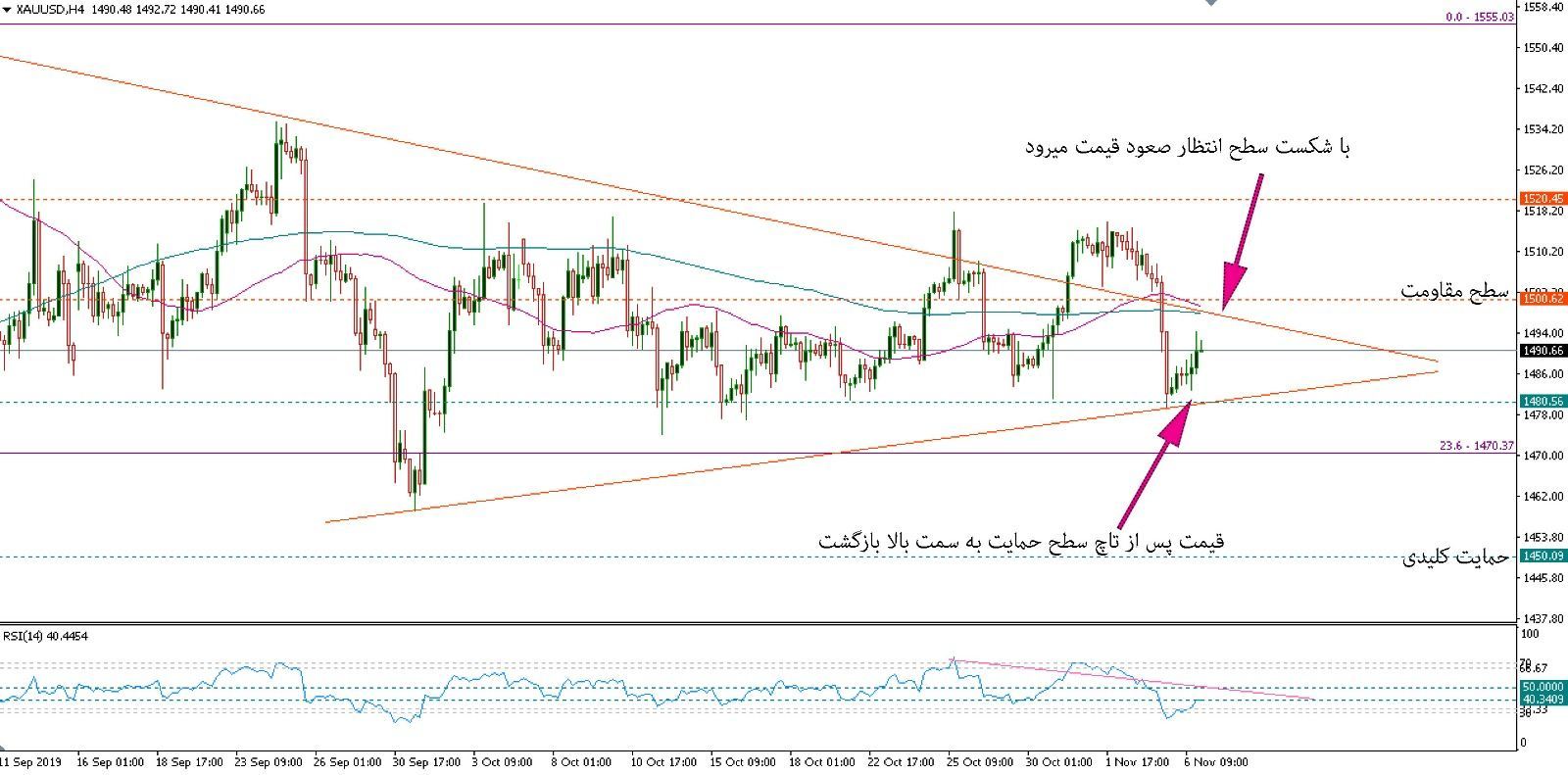 تحلیل طلا جهانی
