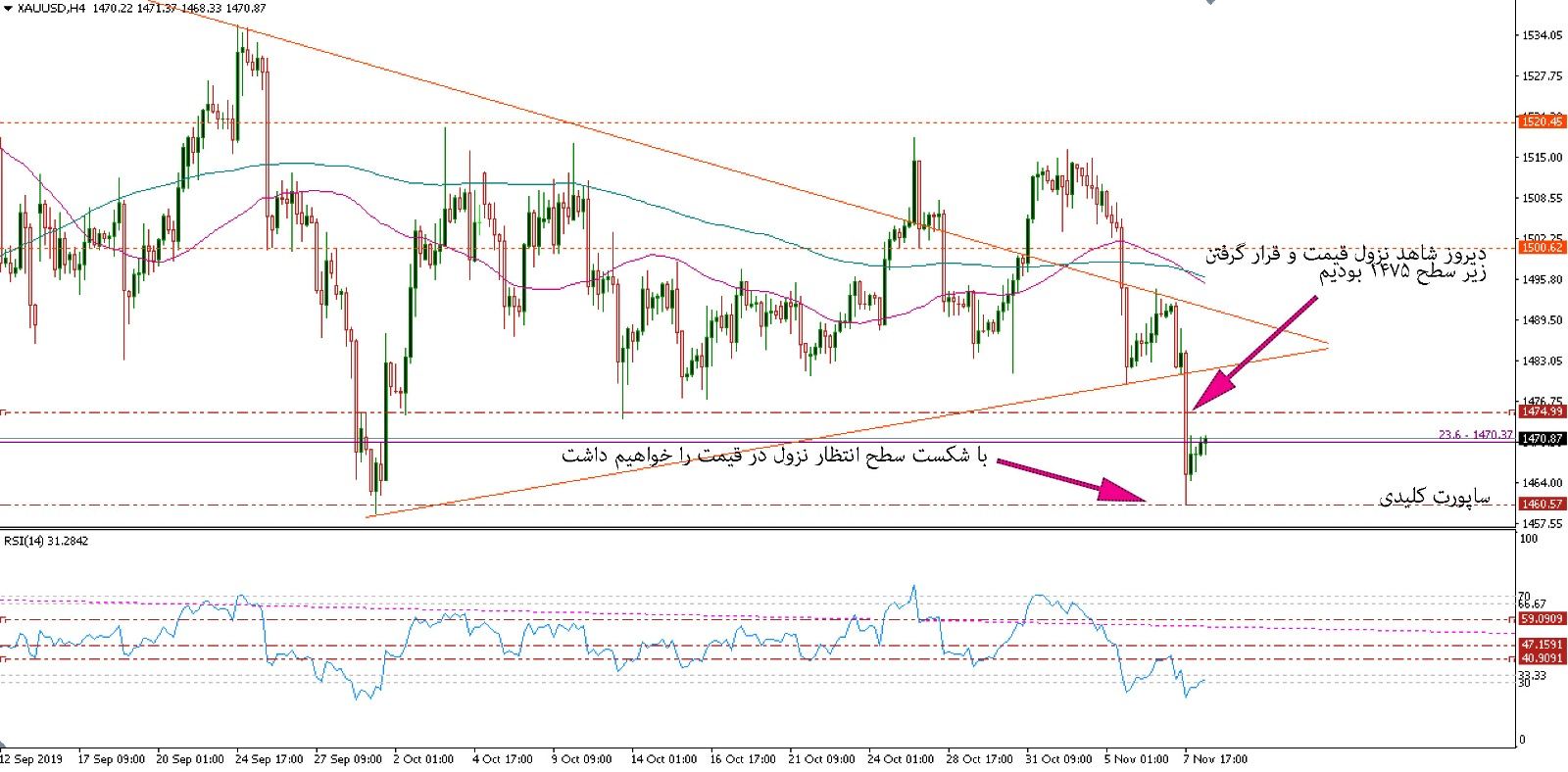 تحلیل و پیش بینی بازار طلا