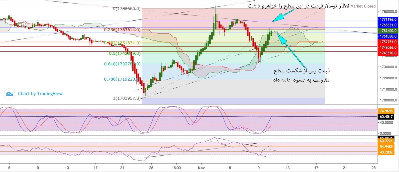 تحلیل و پیش بینی آینده بازار طلا آبشده ایران