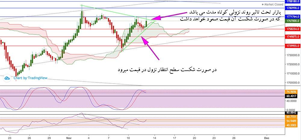 تحلیل طلا آبشده امروزی