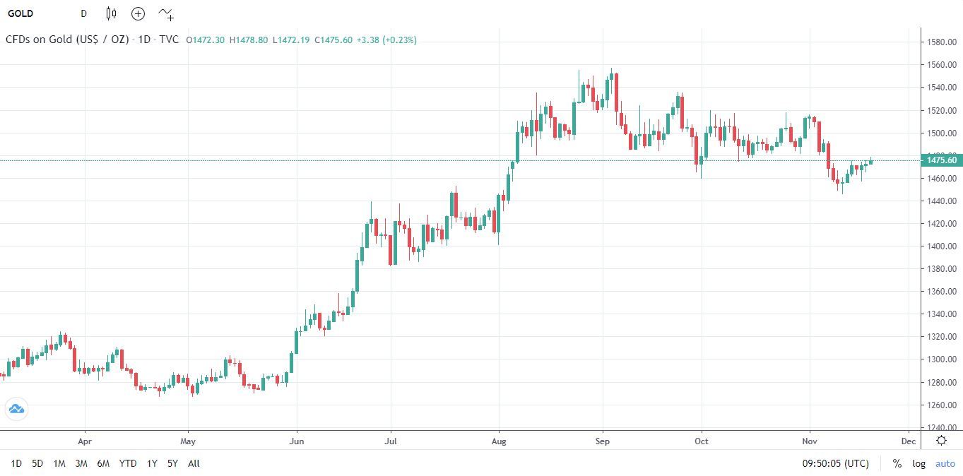 چارت روزانه طلا