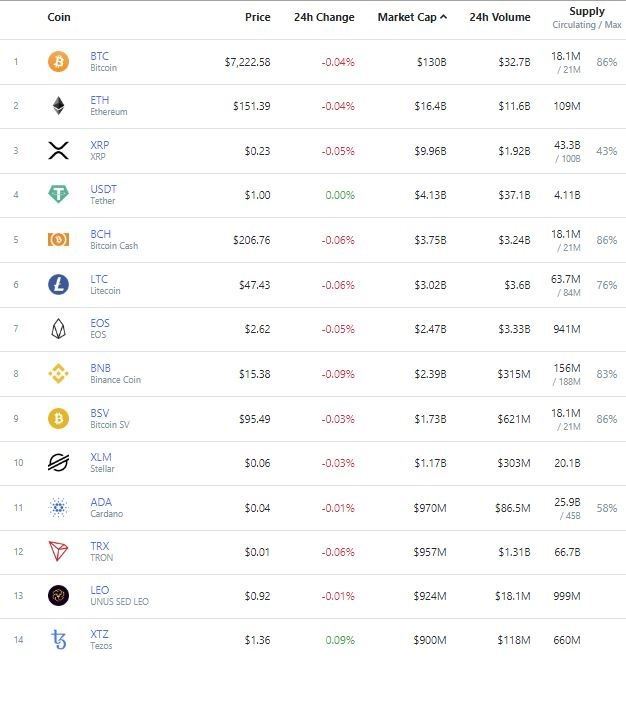 ارزهای دیجیتال