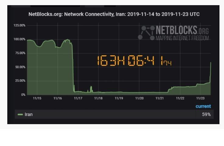 59 درصد ایران اینترنت دارند