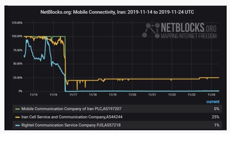 جدیدترین دسترسی موبایل ها به اینترنت بین اللملی