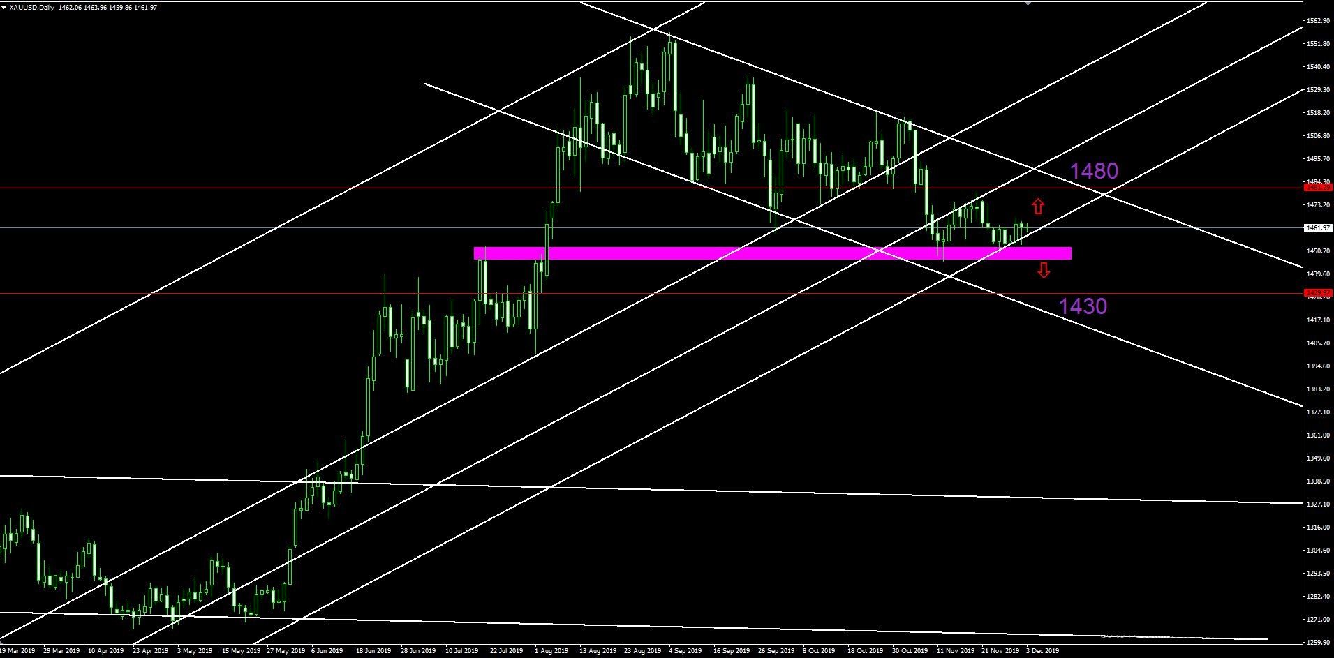 تحلیل تکنیکال طلا