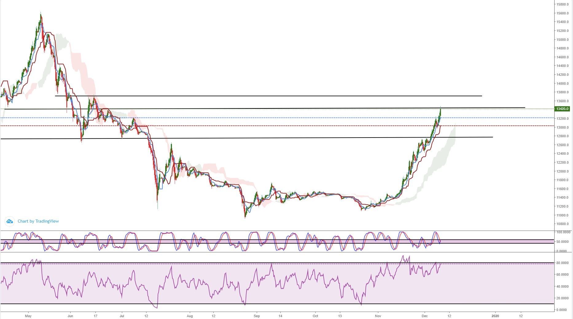 چارت قیمت دلار 