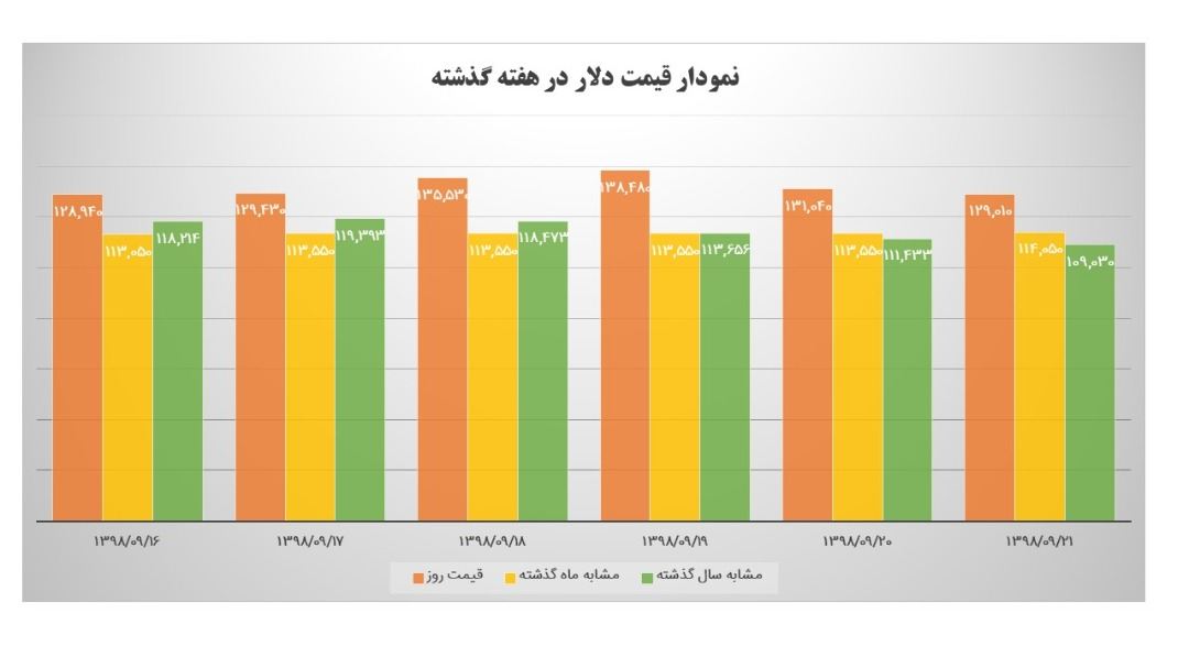 قیمت دلار در هفته گذشته