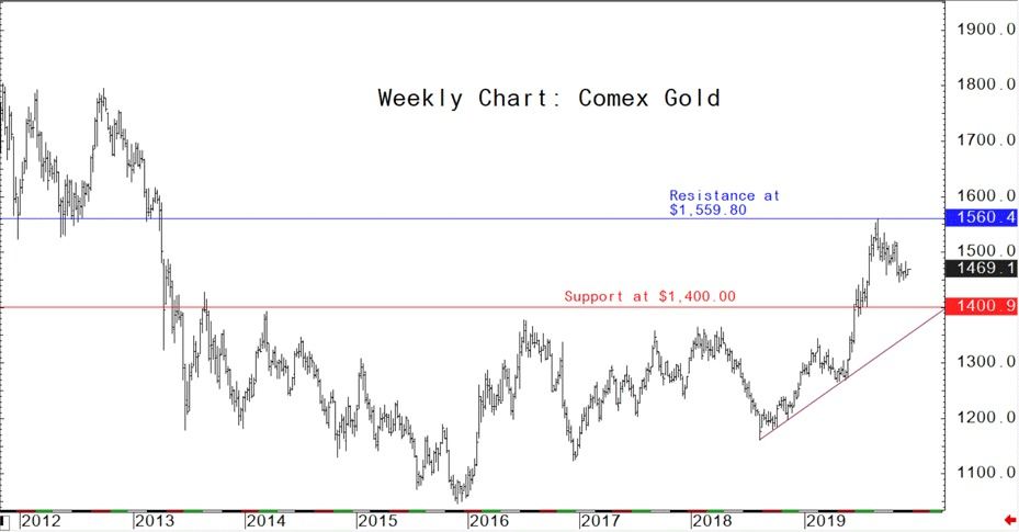 قیمت طلا جهانی