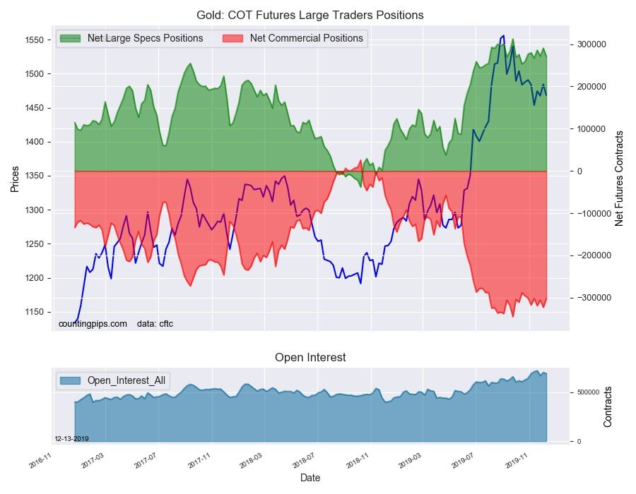 پوزیشن های معامله گران تجاری طلا