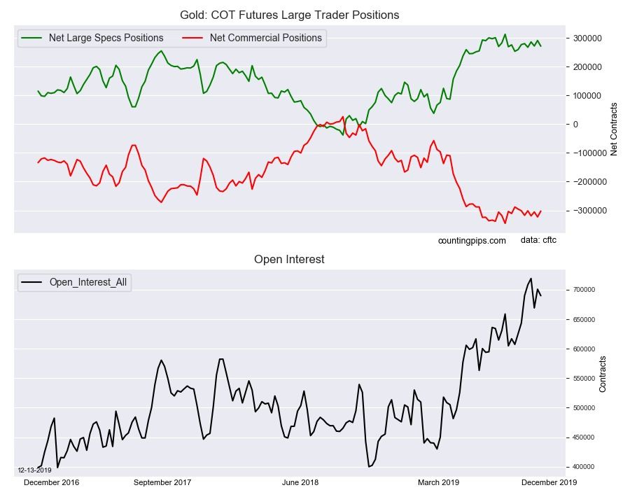 پوزیشن های معامله گران غیر تجاری طلا