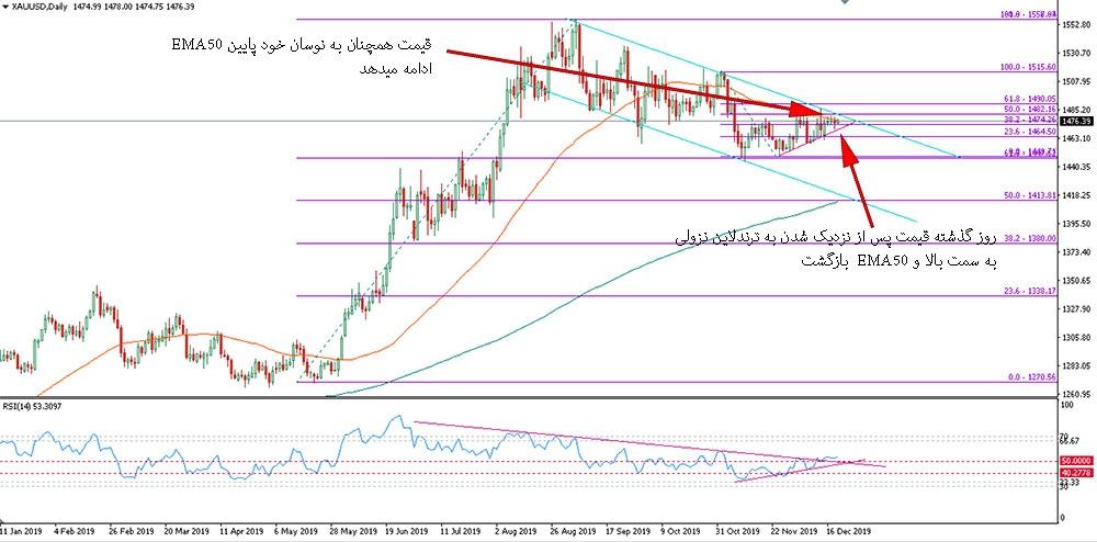 تحلیل تکنیکال طلا