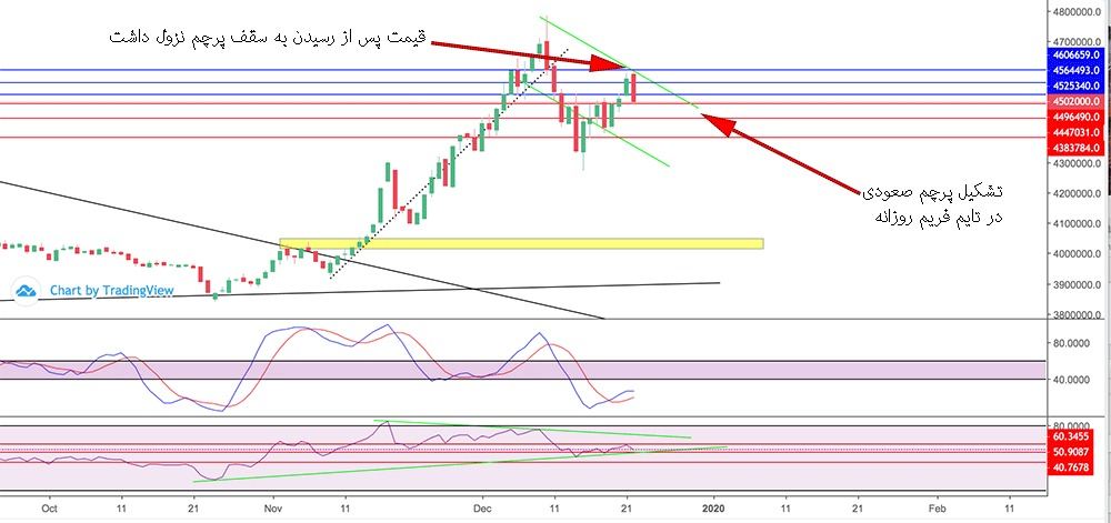 تحلیل سکه امامی روزانه