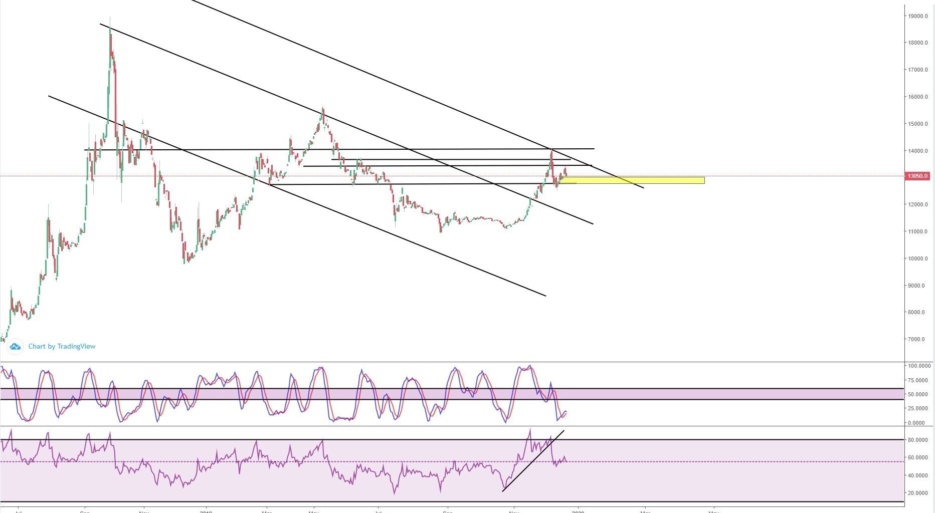 تحلیل تکنیکال دلار