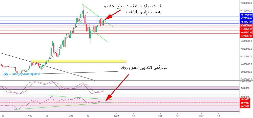 تحلیل سکه امامی