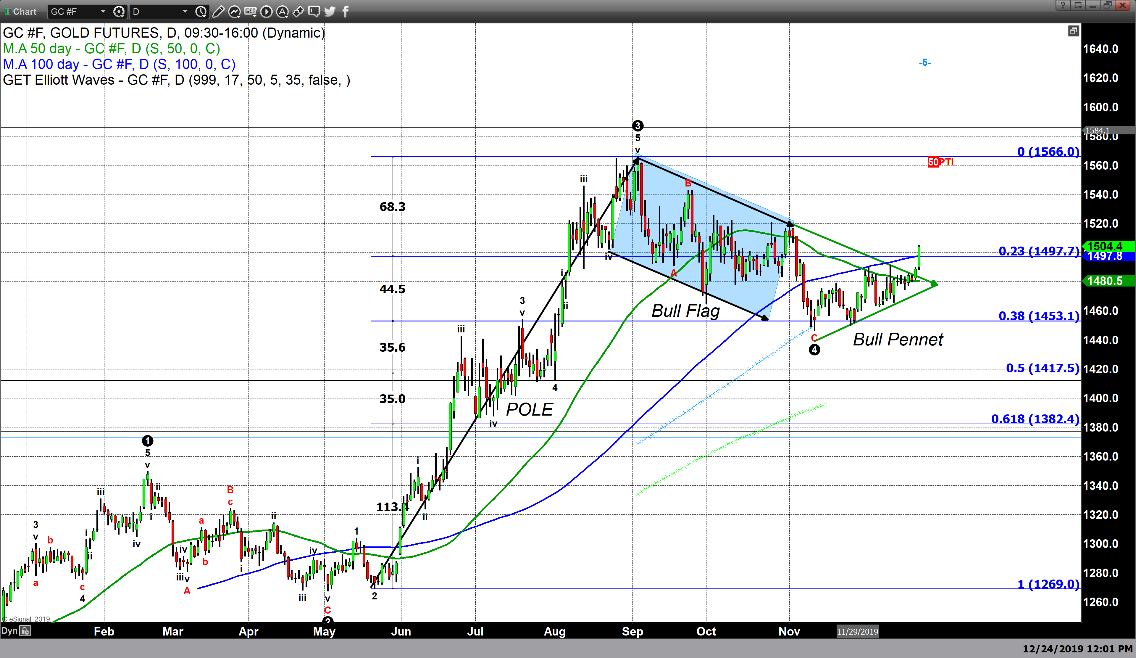 کریسمس مانع افزایش قیمت طلا نشد