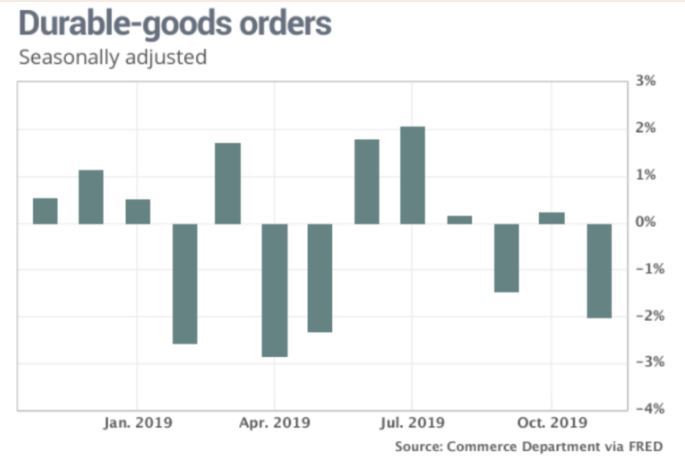 به نقل از خبرگزاری مارکت واچ، در ماه نوامبر شاهد کاهش سفارش کالاهای پایدار بودیم.