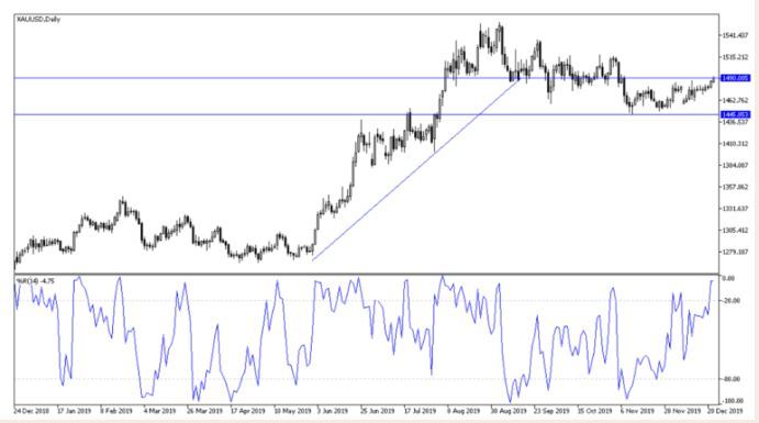 به گزارش دیلی فارکس، کارایی بازه روانی 1500-1550 دلار به زودی در معرض آزمایش قرار خواهد گرفت.