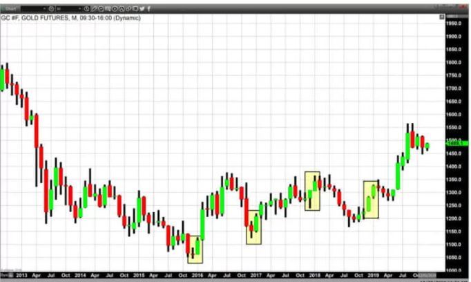 به گزارش خبرگزاری کیتکو، در سال 2013، قیمت طلا پس از طی روندی مثبت در ماه دسامبر، شاهد افزایش قیمت در ماه ژانویه بود.