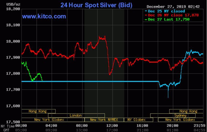 سرمایه گذاران به دنبال قطار تندرو طلا و نقره