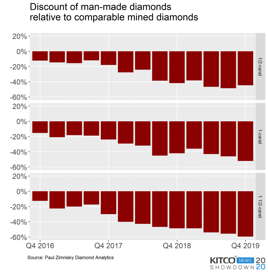 الماس، زیر سایه بحران تکنولوژی
