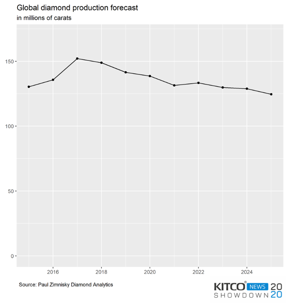 الماس، زیر سایه بحران تکنولوژی