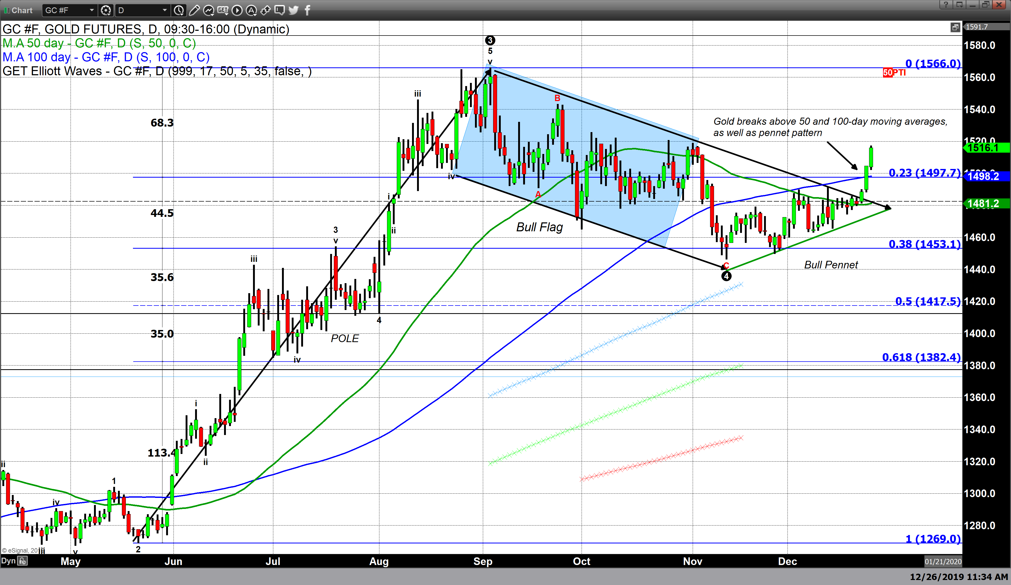 افزایش طلا و سهام آمریکا در کریسمس